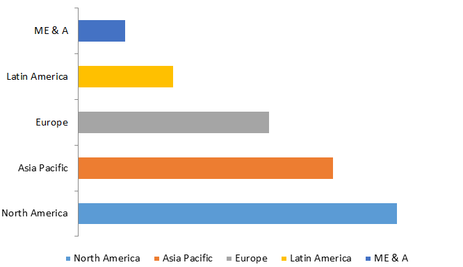 Global Medical Refrigerators Market Size, Share, Trends, Industry Statistics Report